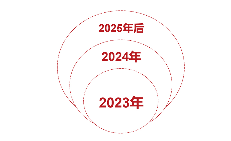 拓展规划